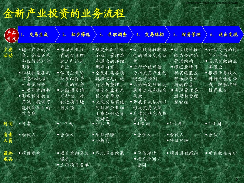 产业投资业务流程培训讲义(上)_第2页