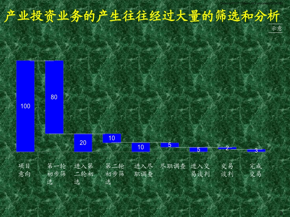 产业投资业务流程培训讲义(上)_第3页