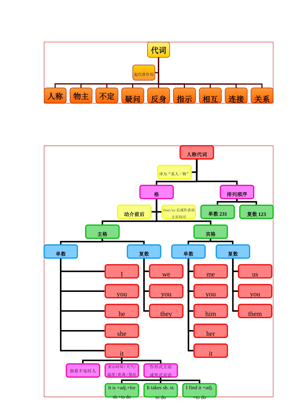中考英语 语法思维导图之四 代词 人教新目标版试卷_第1页