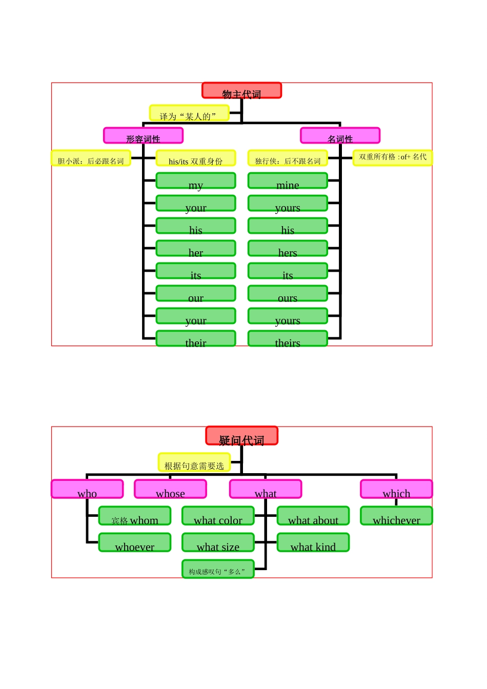 中考英语 语法思维导图之四 代词 人教新目标版试卷_第2页