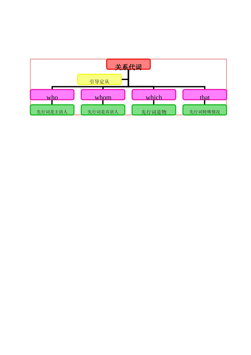 中考英语 语法思维导图之四 代词 人教新目标版试卷_第3页