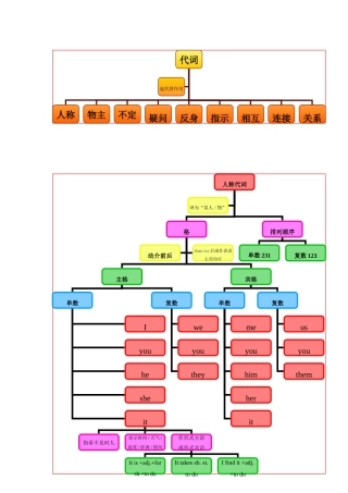 中考英语 语法思维导图之四 代词 人教新目标版试卷