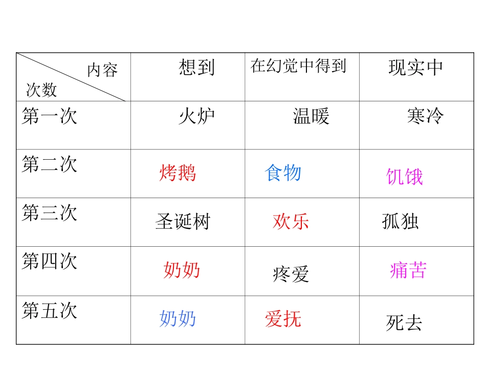 人教新课标六年级语文下册《卖火柴的小女孩11》PPT课件_第2页