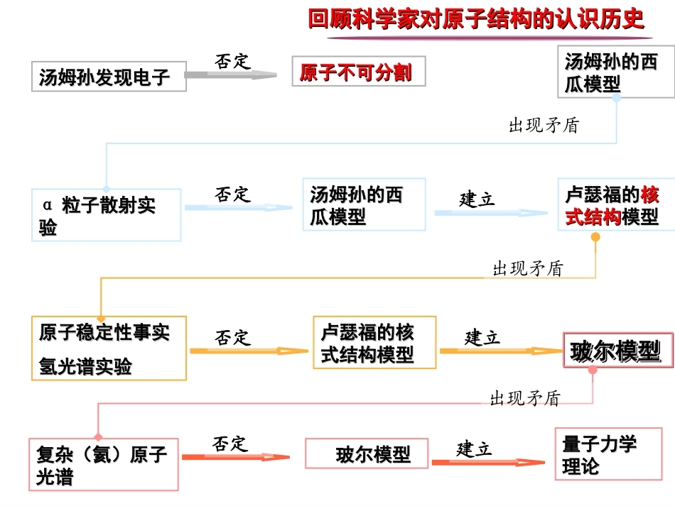 1-原子核的组成_第2页