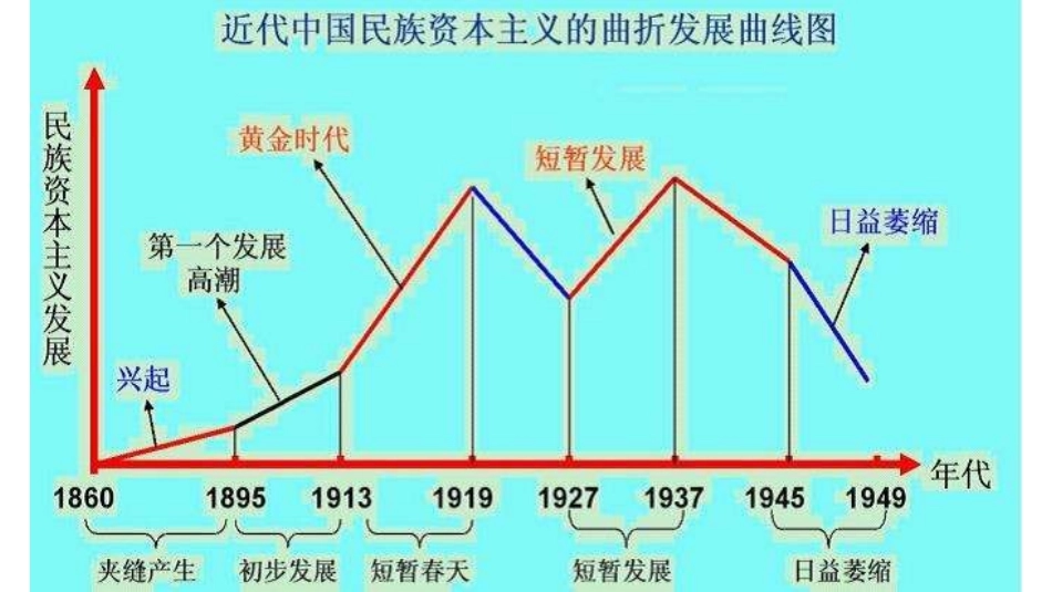 专题二第1节《近代中国民族工业的兴起》_第3页