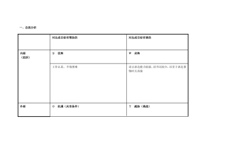 齐德云个人自我诊断SWOT分析表