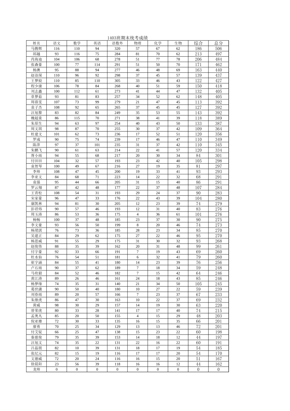 2015年7月高一调研测试襄阳24中成绩表_第3页
