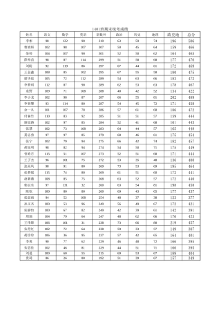 2015年7月高一调研测试襄阳24中成绩表