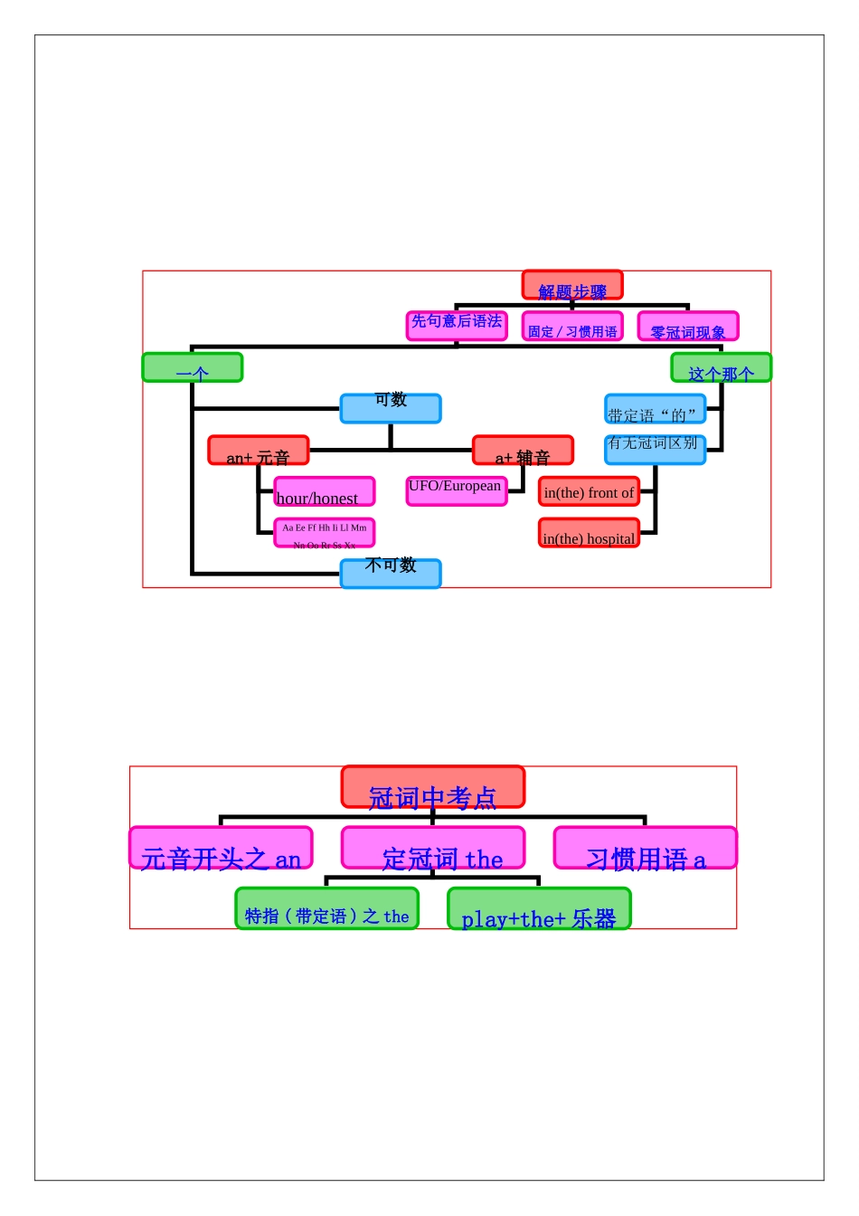 中考英语 语法思维导图之一 冠词 人教新目标版试卷_第2页