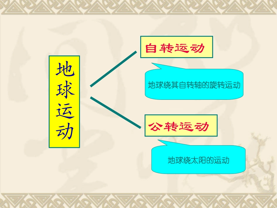 1.3-地球的运动-ppt课件10-高中地理-新人教版-必修1_第2页