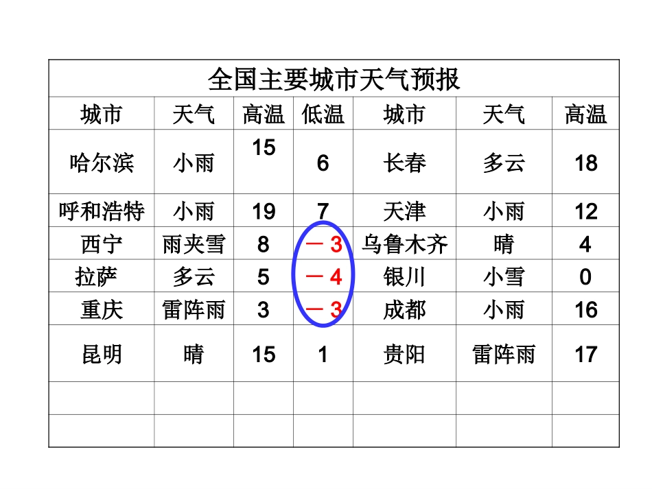课件.1正数和负数(一)_第3页
