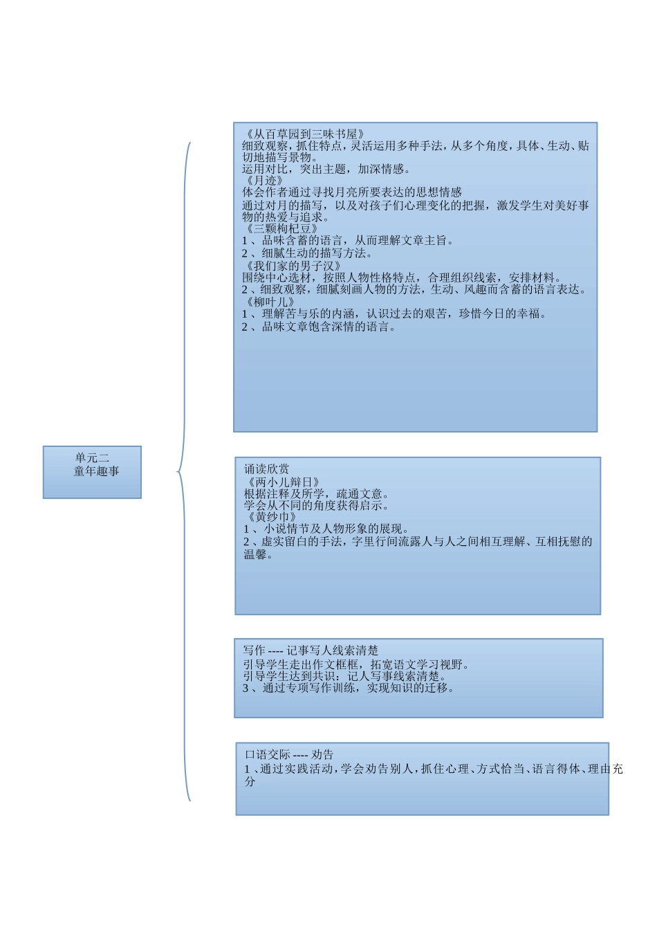 七下单元二知识树_第1页