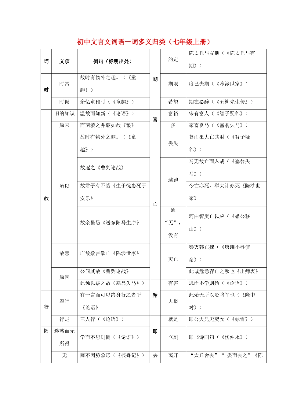初中语文文言文专题知识大全 人教新课标版 试题_第1页