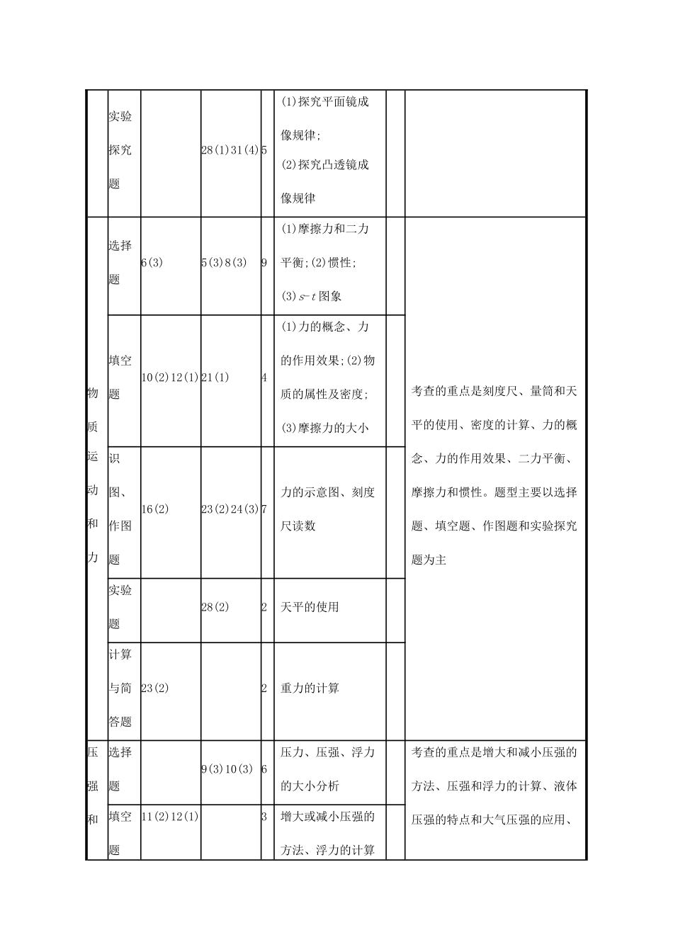 中考物理总复习试卷分析与备考策略指导素材试卷_第2页