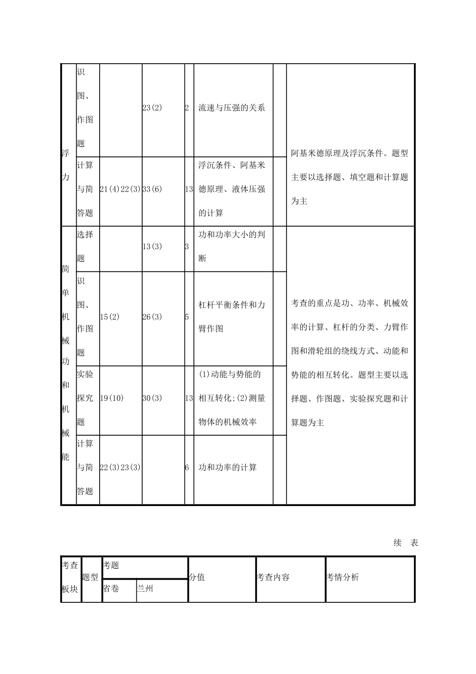 中考物理总复习试卷分析与备考策略指导素材试卷_第3页