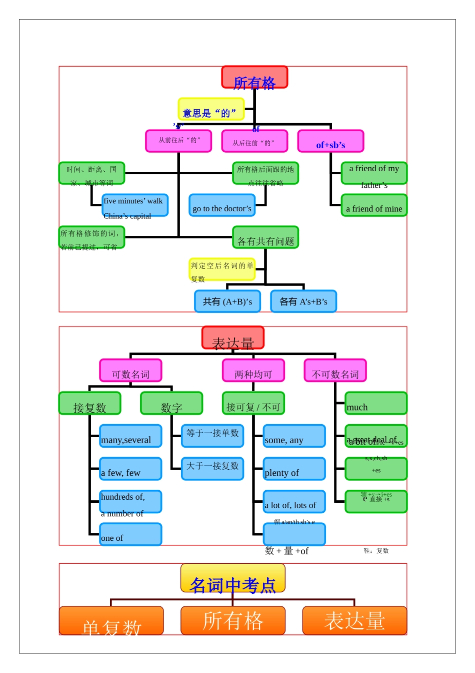 中考英语 语法思维导图之二 名词 人教新目标版试卷_第2页