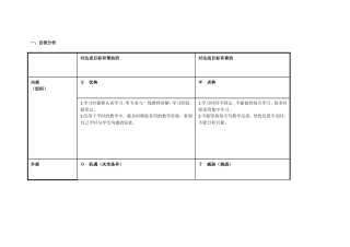 段彩梅个人自我诊断SWOT分析表