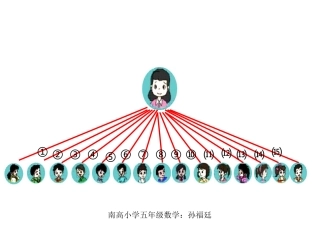 南高小学孙福廷课件2