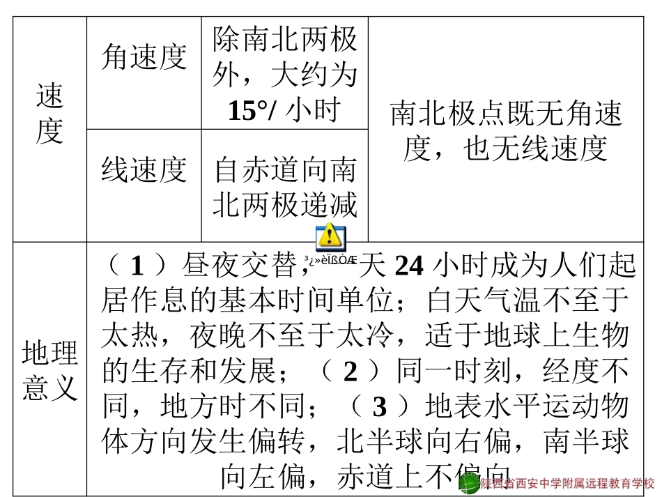 地球运动--上课_第3页