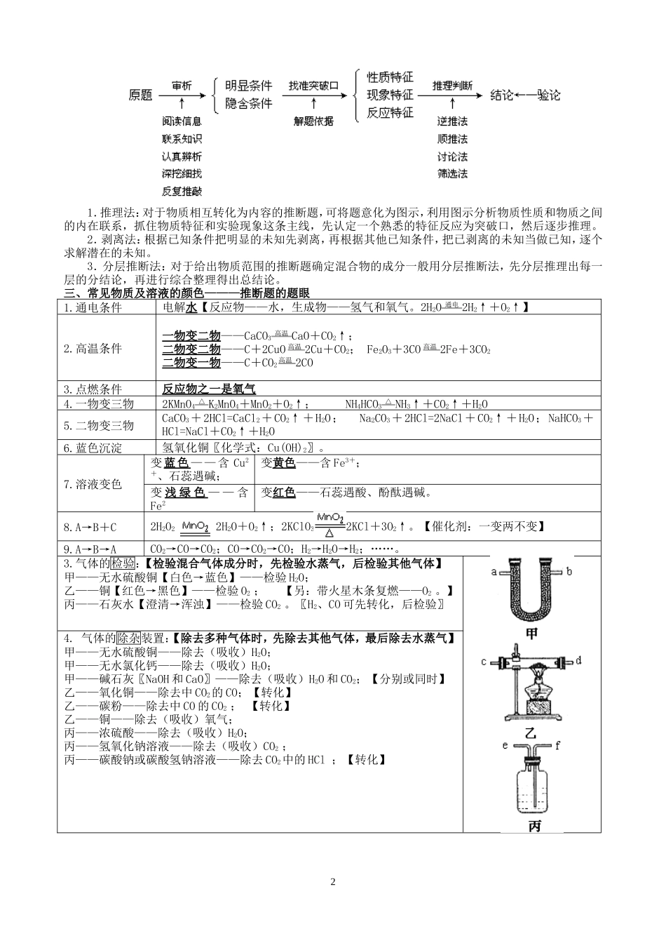 化学推断题解法_第2页
