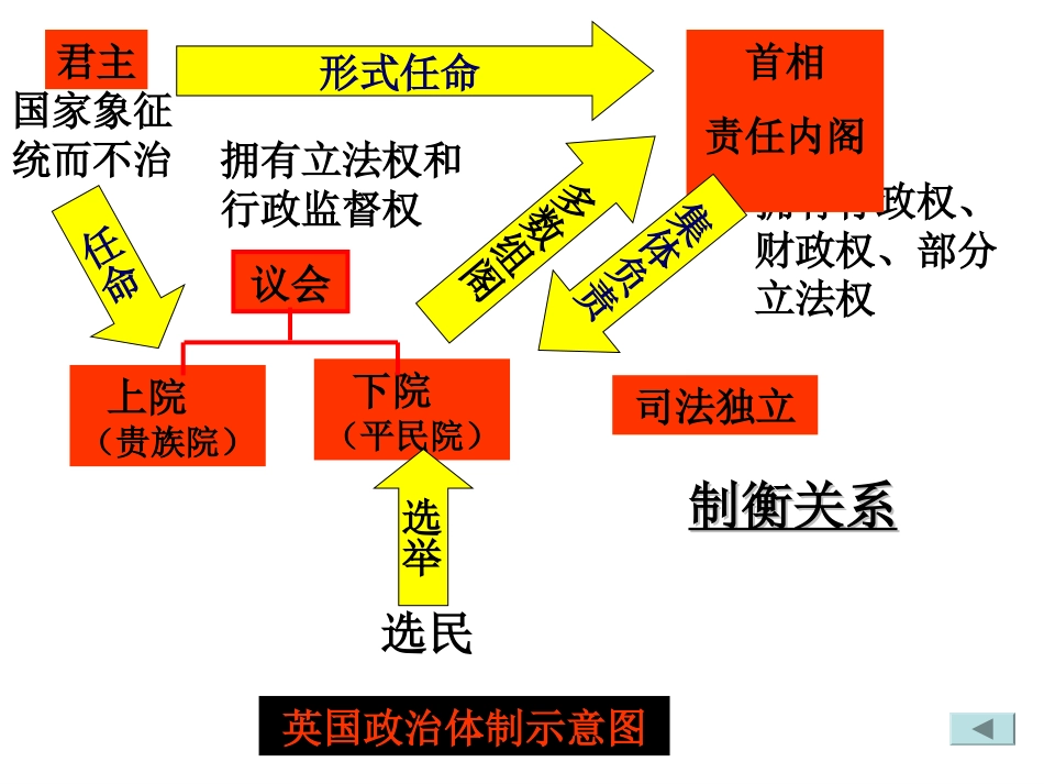 英国法国德国的代议制度ppt_第3页