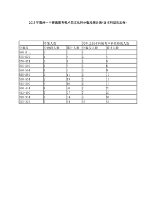 2015年高州一中普通高考美术类文化科分数段统计表