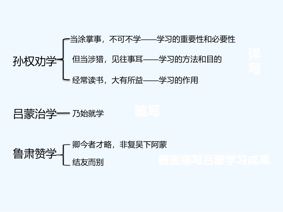 (部编)初中语文人教2011课标版七年级下册孙权劝学第二课时_第1页