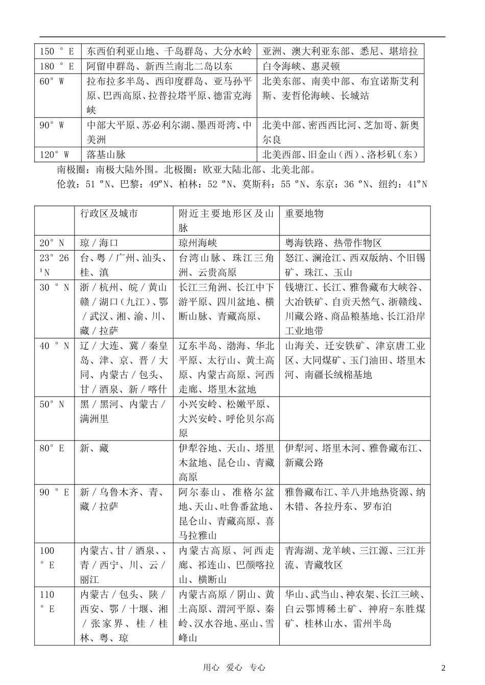 金榜培训中心2011年高三地理抢分冲刺专题训练3_第2页
