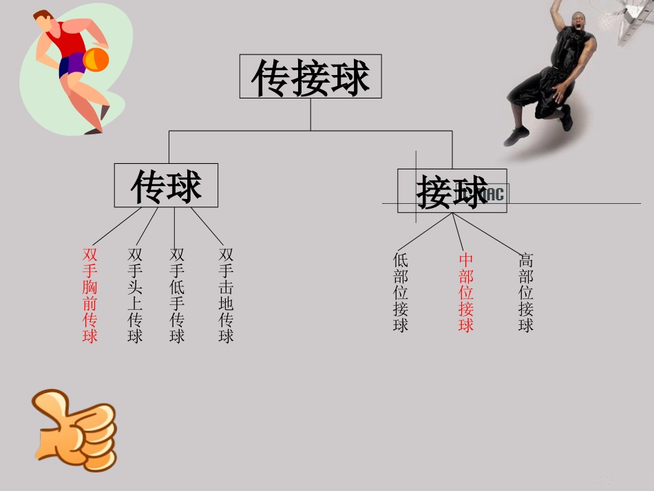 5.原地双手胸前投篮与游戏和比赛_第3页