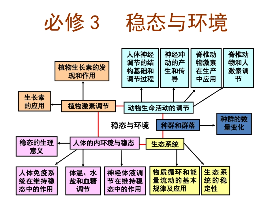 4.内环境与稳态_第1页