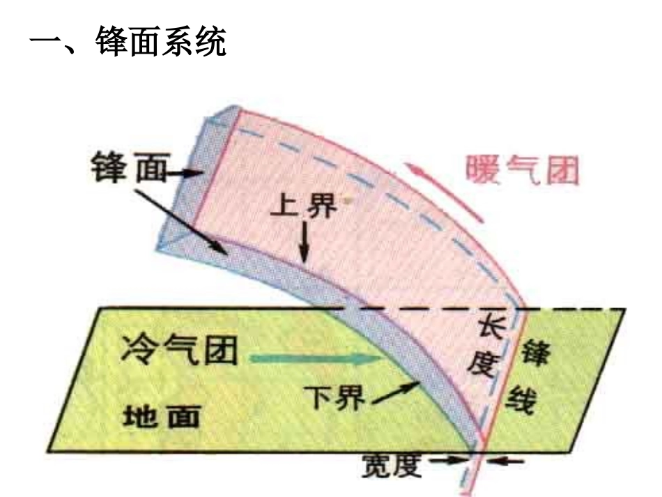 常见的天气系统0_第3页