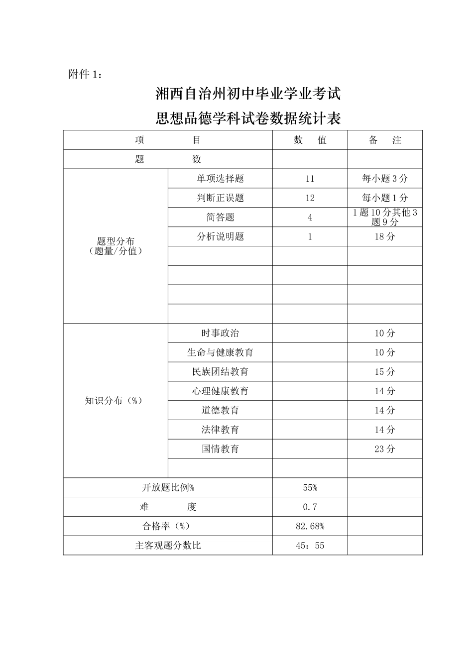 2013年湘西自治州初中毕业考试学科评价报告-思想品德_第1页
