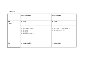 任务表单：个人自我诊断SWOT分析表[1]