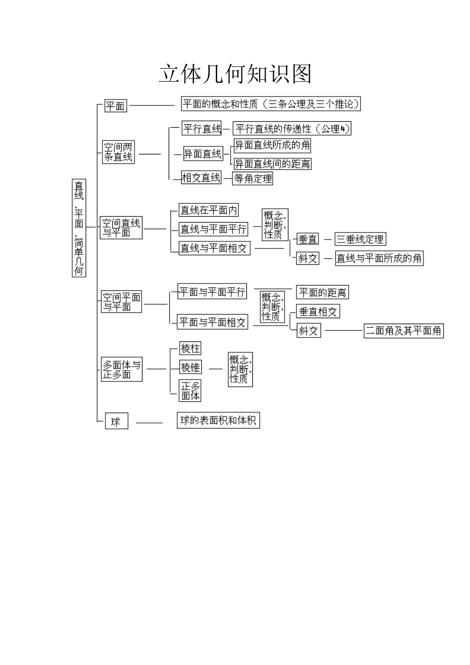 立体几何知识图_第1页