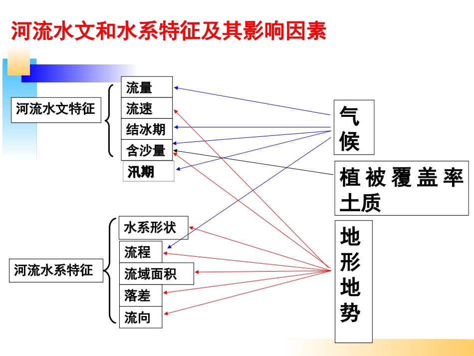 第一节流域综合开发与可持续发展——以长江流域为例-(4)_第3页