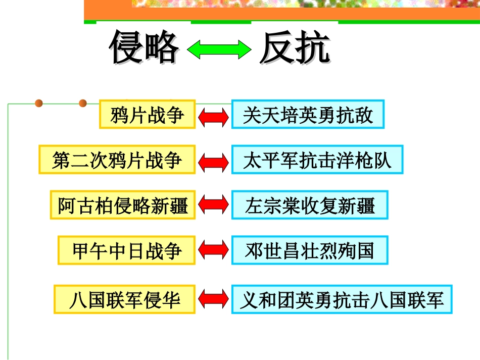 第六课-近代工业的兴起-洋务运动_第1页