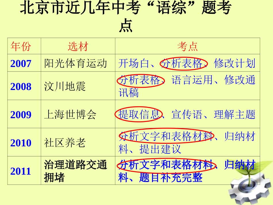 北京市窦店中学中考语文-综合性学习复习课件-人教新课标版_第3页