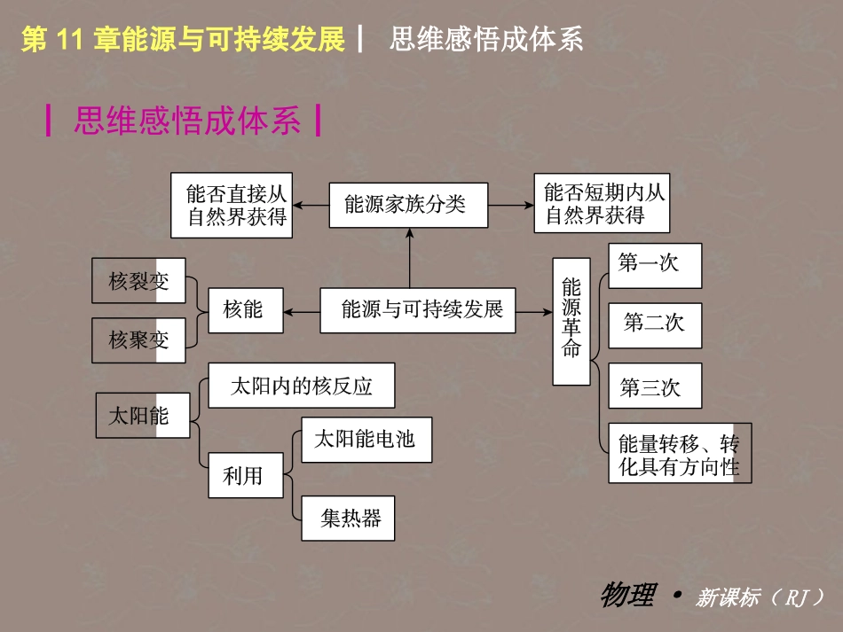 2012年秋学期九年级物理-第17章-能源与可持续发展教材配套课件-人教新课标版_第2页