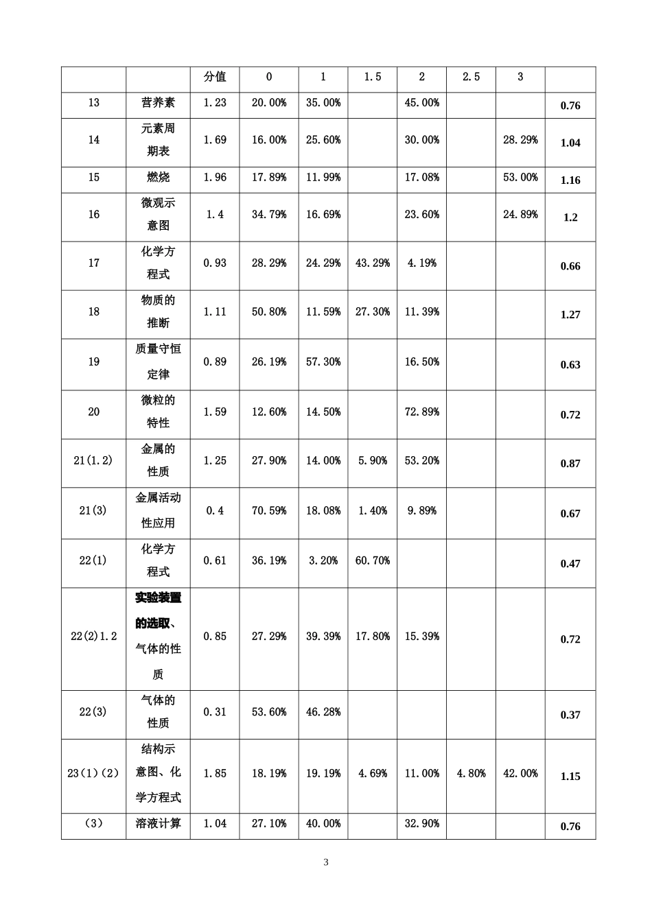 洛阳2015年河南省中招化学试卷分析_第3页