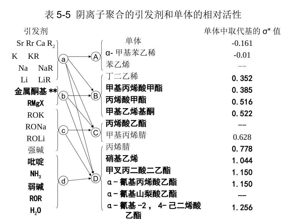 表5-5-阴离子聚合的引发剂和单体的_第1页