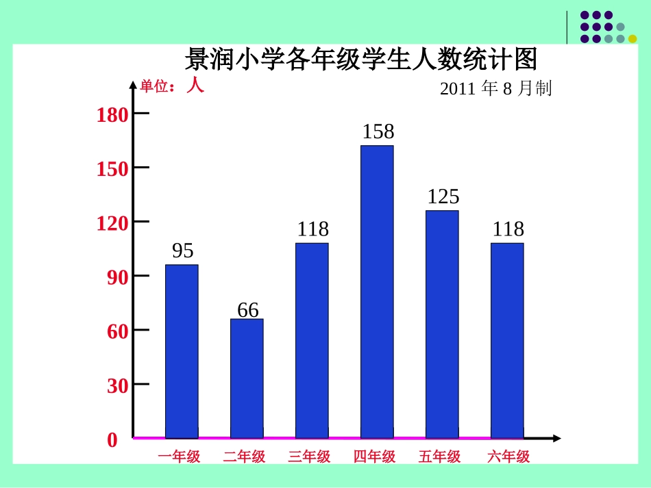 小学数学2011版本小学四年级2、纵向复式条形统计图_第3页