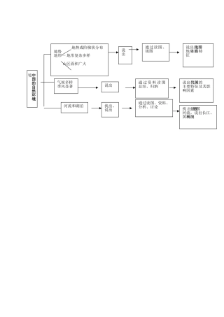 中国的自然环境