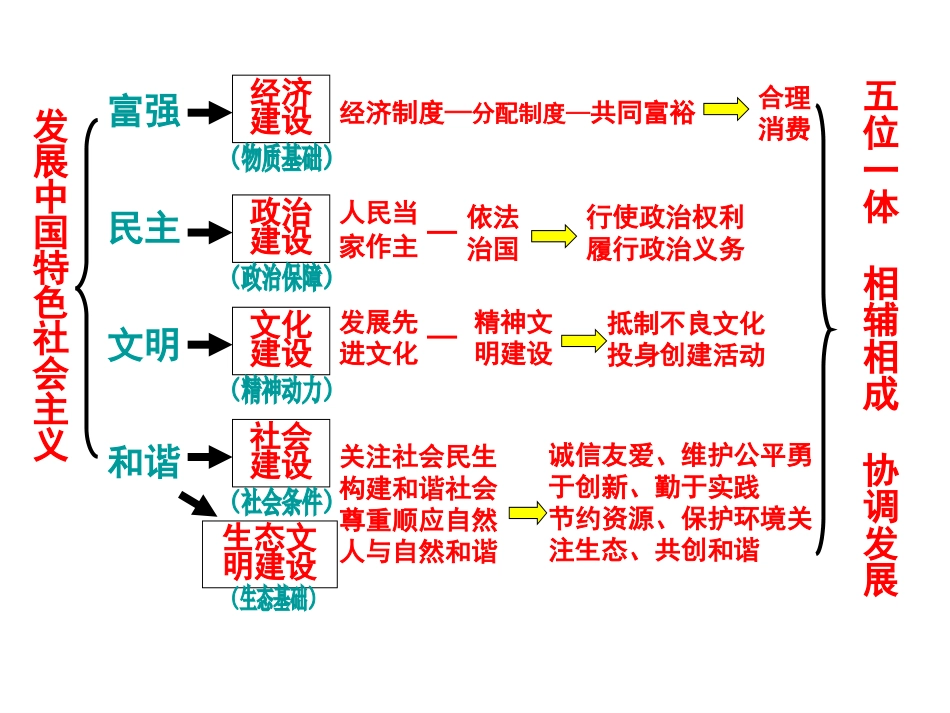 九年级第三单元知识结构图_第2页