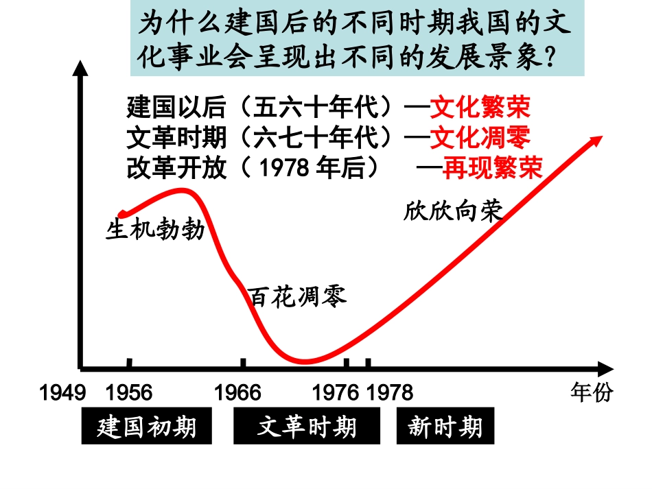 一文化事业的曲折发展_第2页