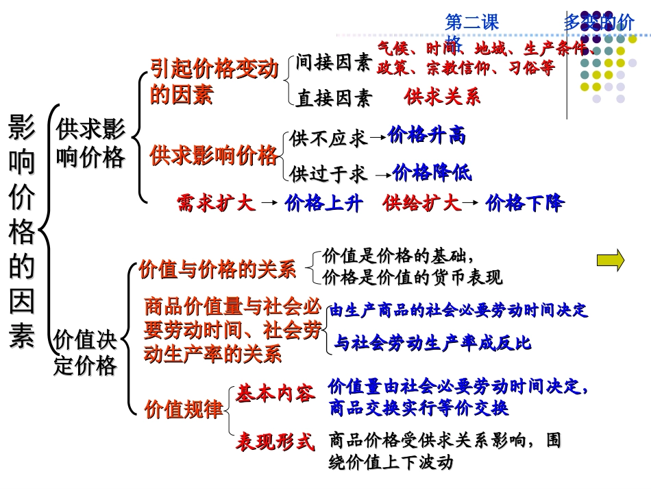 经济生活2价格_第3页