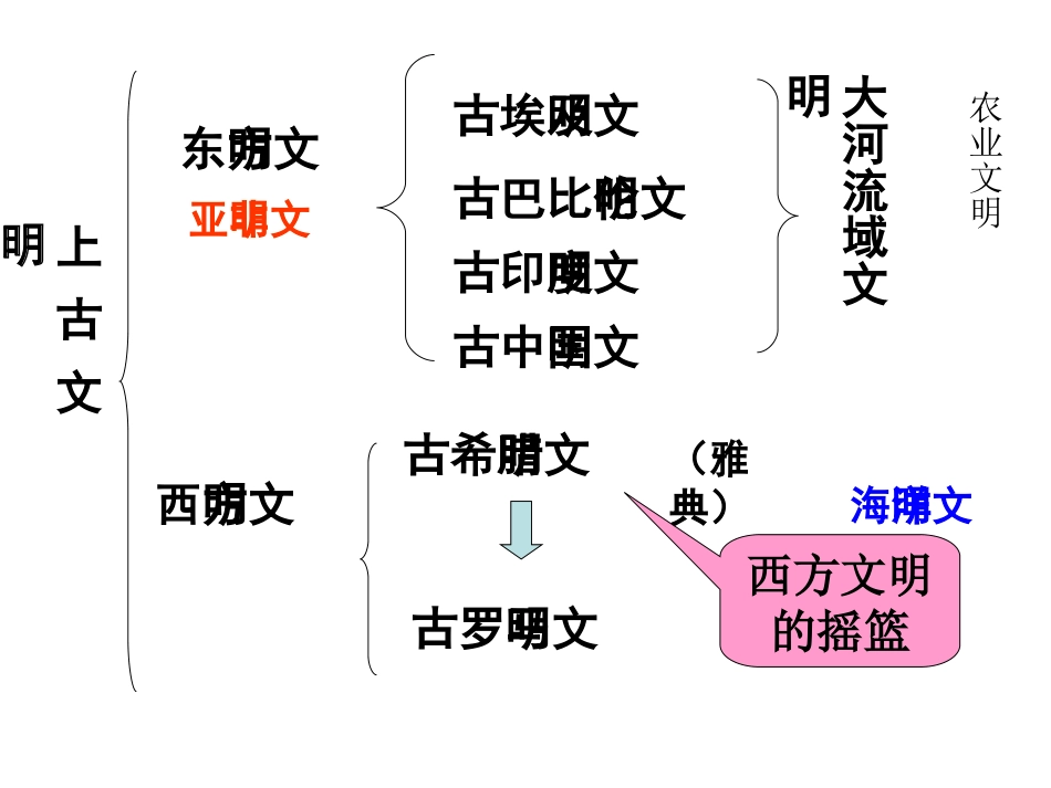 世界古代史复习_第2页