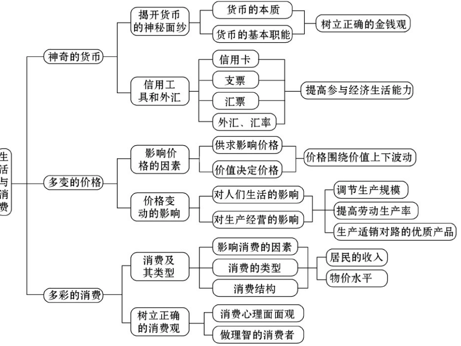 高三政治必修1234知识结构-体系图[1]_第2页