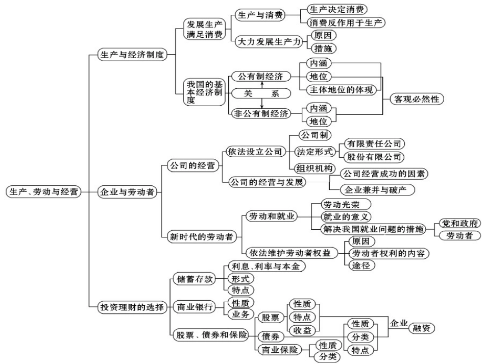 高三政治必修1234知识结构-体系图[1]_第3页