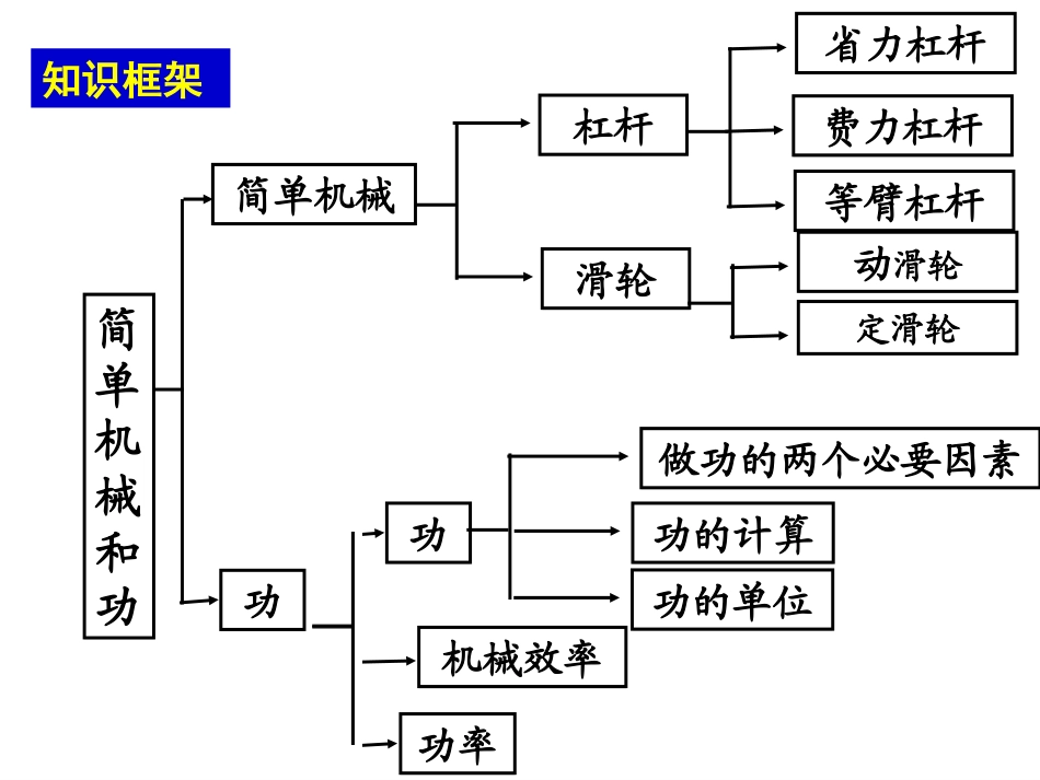 《简单机械和功》复习课件_第2页