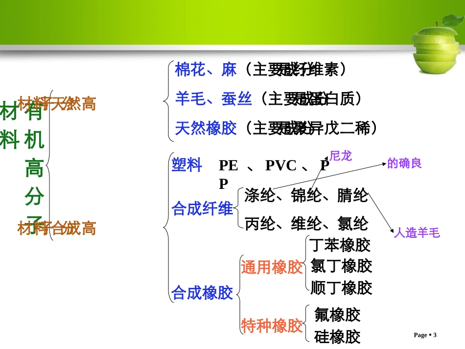第四节-塑料、纤维和橡胶-(7)_第3页